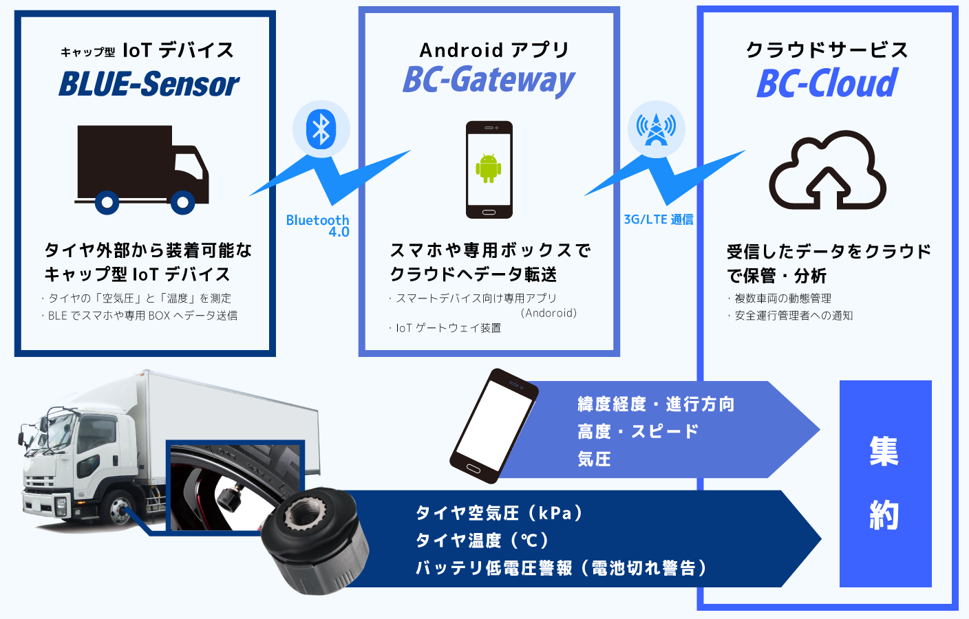 09 自動車タイヤのバルブキャップで空気圧監視 株式会社 Iblc